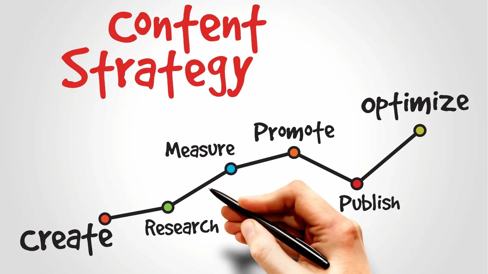 Hand drawing a content strategy diagram with create research measure promote publish optimize