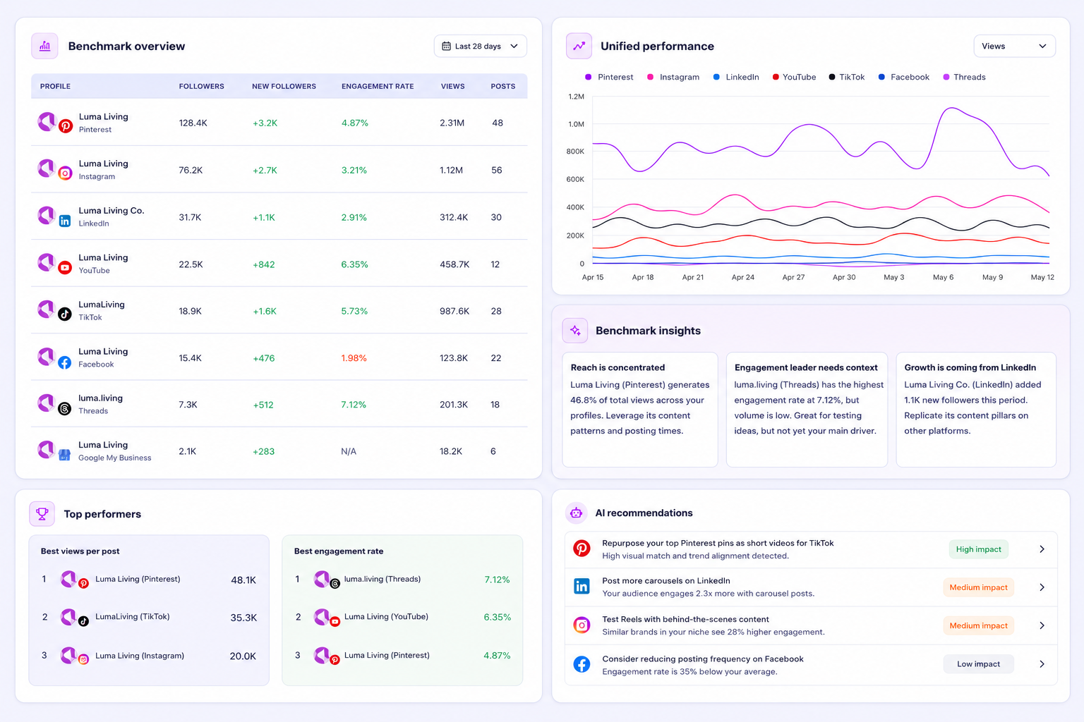 Performance benchmarks across connected profiles for stakeholder reporting