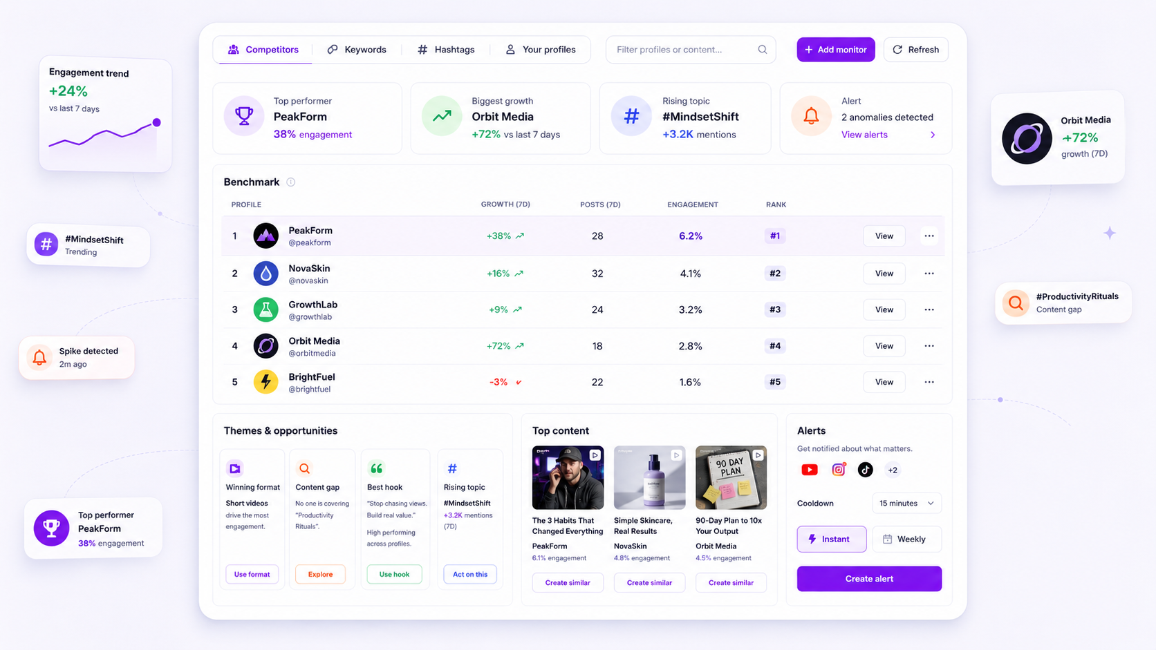Mydrop competitor intelligence dashboard with monitored profiles and trends