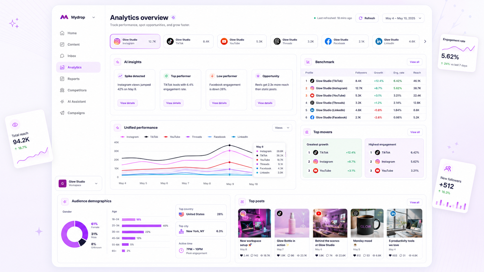 Mydrop analytics overview with profile benchmarks and performance charts