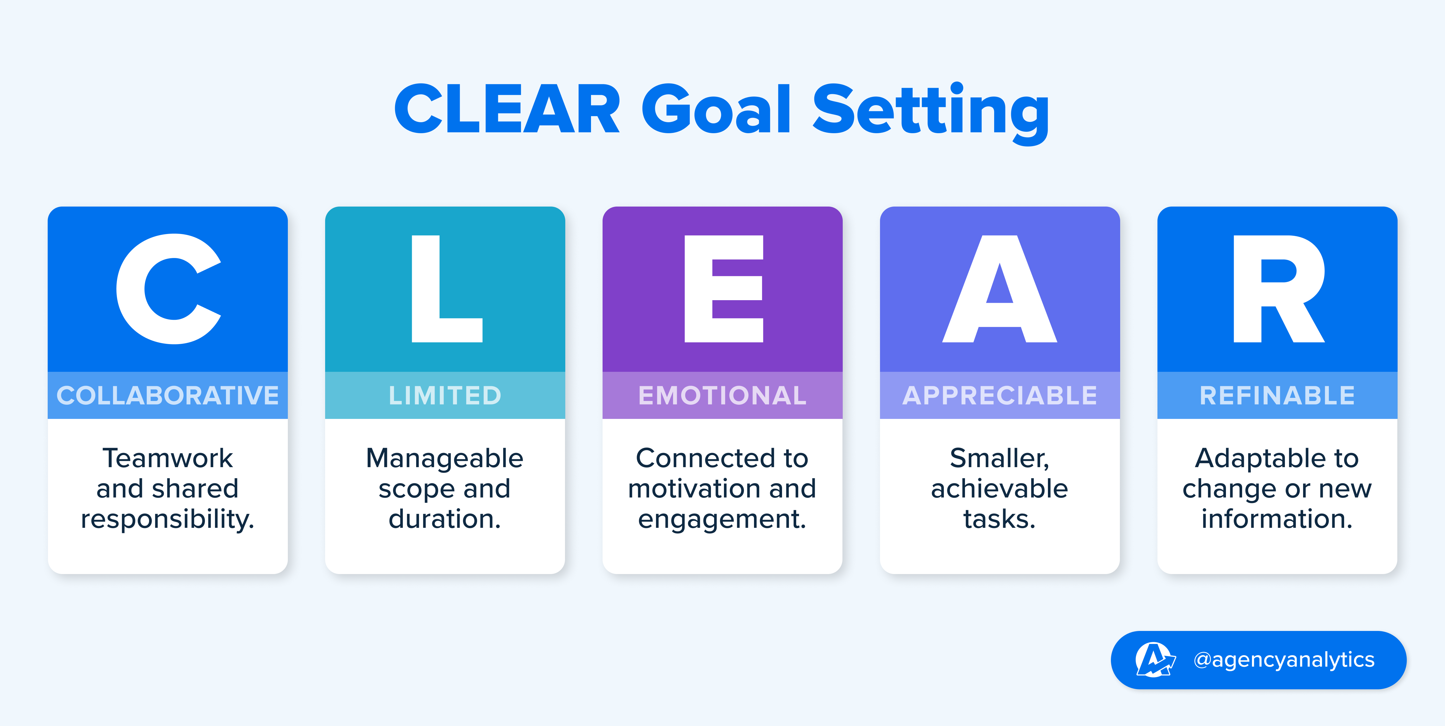 Goal-setting board mapping awareness, leads, and sales objectives