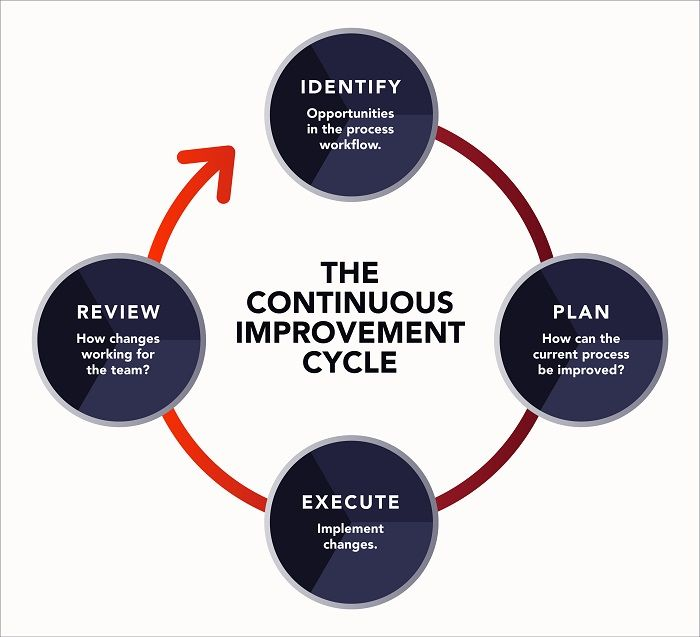 Continuous improvement loop for planning publishing and optimization